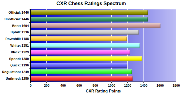 CXR Chess Ratings Spectrum Bar Chart for Player Enrique Vela