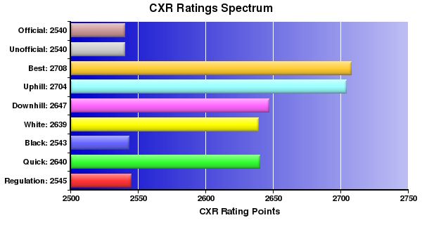 CXR Chess Ratings Spectrum Bar Chart for Player Alexander Shabalov