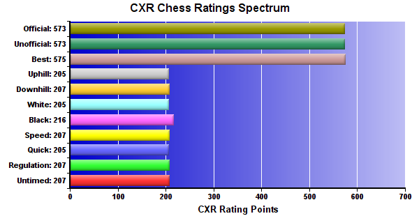 CXR Chess Ratings Spectrum Bar Chart for Player Aidan Castor