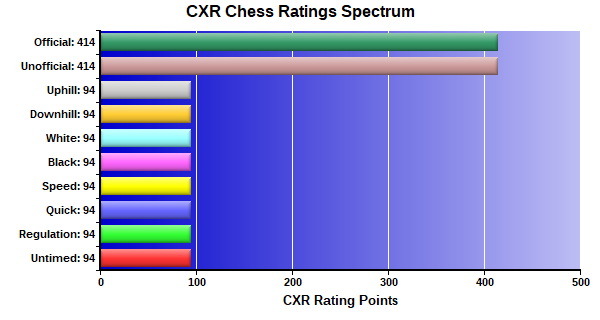 CXR Chess Ratings Spectrum Bar Chart for Player Levi Hurst