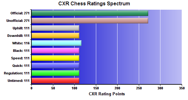 CXR Chess Ratings Spectrum Bar Chart for Player Grant Haubenreich