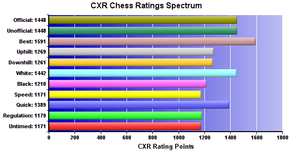 CXR Chess Ratings Spectrum Bar Chart for Player Paul Roberts