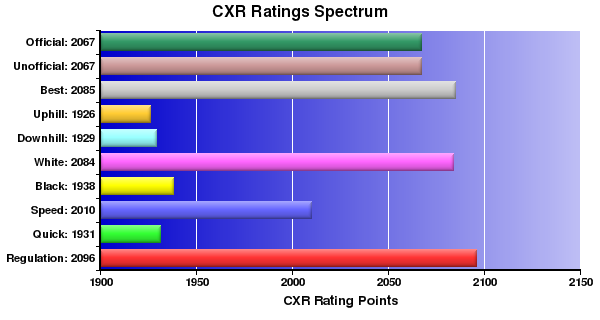 CXR Chess Ratings Spectrum Bar Chart for Player Robert Lau