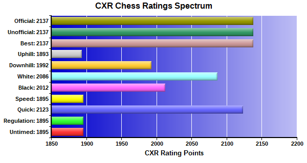 CXR Chess Ratings Spectrum Bar Chart for Player Gary Warmerdam