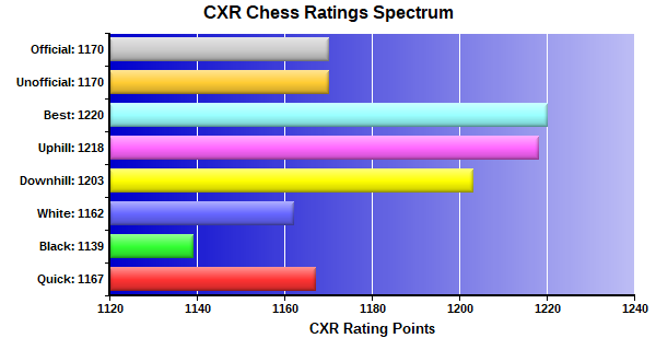 CXR Chess Ratings Spectrum Bar Chart for Player David Daniel