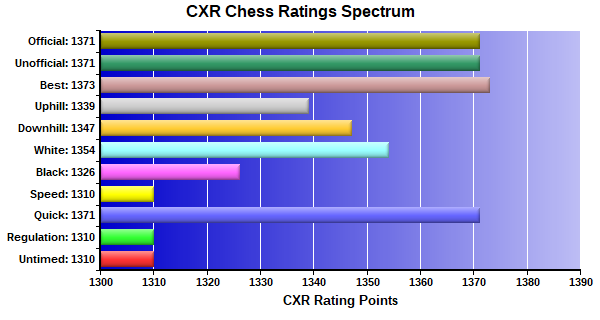 CXR Chess Ratings Spectrum Bar Chart for Player Andrew Hall