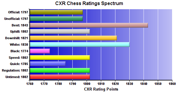 CXR Chess Ratings Spectrum Bar Chart for Player Davaun Williams