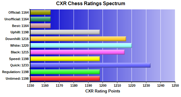 CXR Chess Ratings Spectrum Bar Chart for Player Jordan Disberger