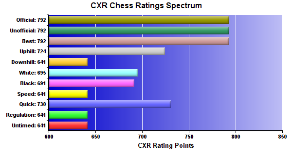 CXR Chess Ratings Spectrum Bar Chart for Player Arvin Agrawal