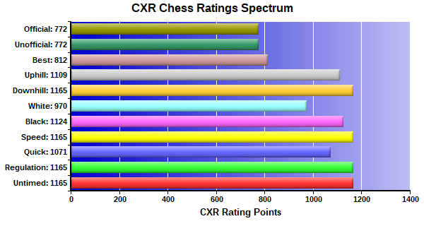 CXR Chess Ratings Spectrum Bar Chart for Player Cc Holmes