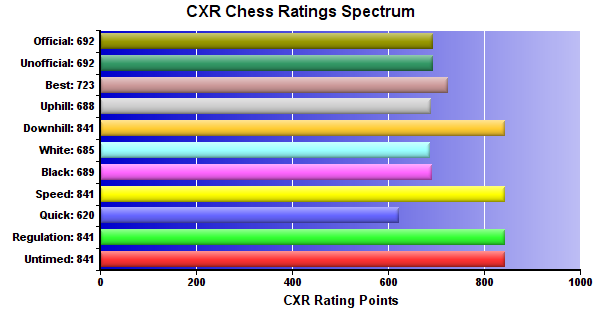 CXR Chess Ratings Spectrum Bar Chart for Player Anthony Holmes