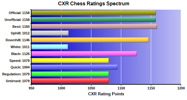 CXR Chess Ratings Spectrum Bar Chart for Player Darryl Etter