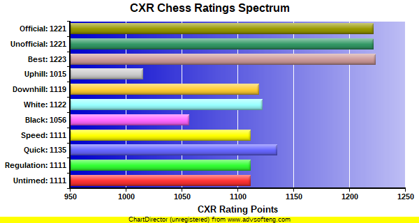 CXR Chess Ratings Spectrum Bar Chart for Player Eugene Lebedinsky