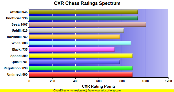 CXR Chess Ratings Spectrum Bar Chart for Player Egor Lebedinsky
