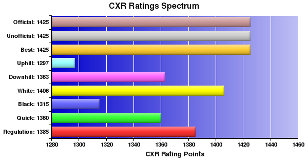 CXR Chess Ratings Spectrum Bar Chart for Player Anthony Lo