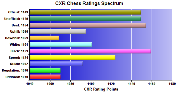 CXR Chess Ratings Spectrum Bar Chart for Player Atif Ali