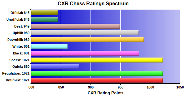 CXR Chess Ratings Spectrum Bar Chart for Player Connor Swezey