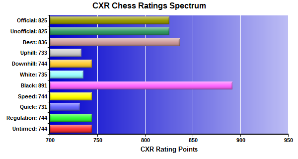 CXR Chess Ratings Spectrum Bar Chart for Player Elliott Gray
