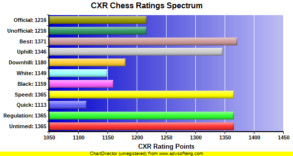CXR Chess Ratings Spectrum Bar Chart for Player David Duggins