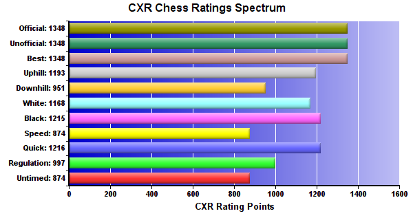 CXR Chess Ratings Spectrum Bar Chart for Player Oscar Bautista