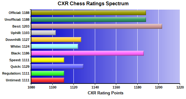CXR Chess Ratings Spectrum Bar Chart for Player Darren Gibson