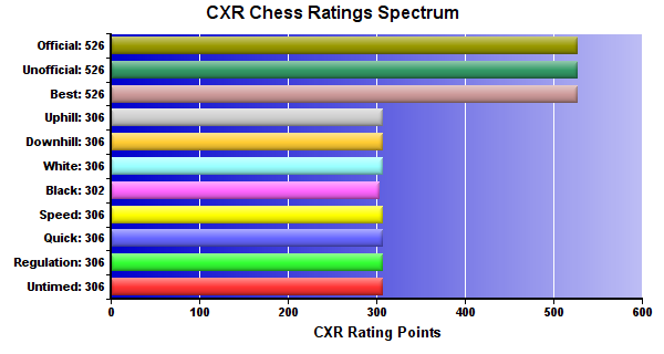 CXR Chess Ratings Spectrum Bar Chart for Player Kip Andrews
