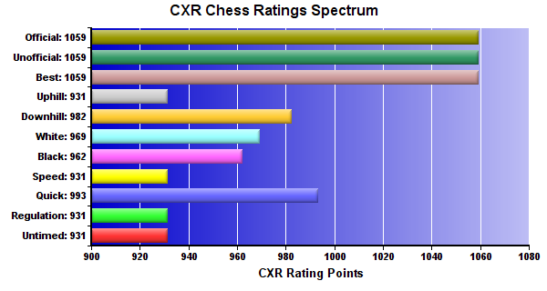 CXR Chess Ratings Spectrum Bar Chart for Player Aarti Kannan