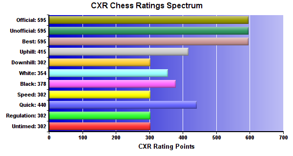 CXR Chess Ratings Spectrum Bar Chart for Player Victor Luca