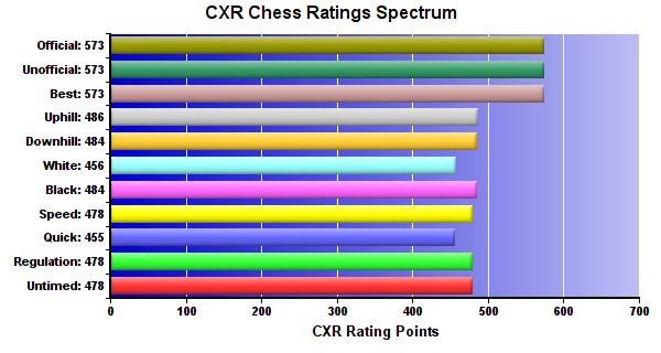 CXR Chess Ratings Spectrum Bar Chart for Player Brandon Blatnik