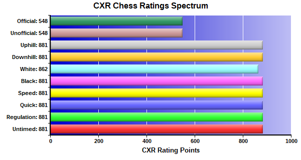 CXR Chess Ratings Spectrum Bar Chart for Player Eleanor Guinn