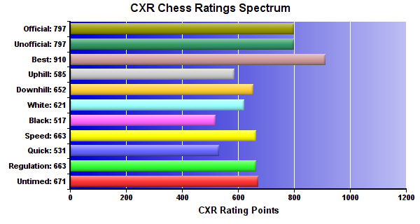 CXR Chess Ratings Spectrum Bar Chart for Player Cooper Booth