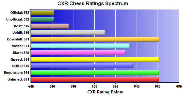 CXR Chess Ratings Spectrum Bar Chart for Player Josephine Ogura