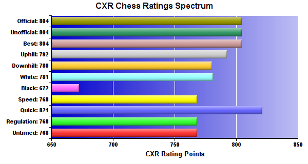 CXR Chess Ratings Spectrum Bar Chart for Player Alexander Ultican
