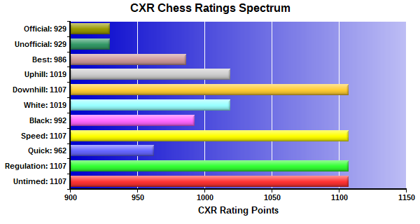 CXR Chess Ratings Spectrum Bar Chart for Player Juancarlos Perez