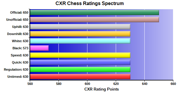 CXR Chess Ratings Spectrum Bar Chart for Player Quinn Grobler