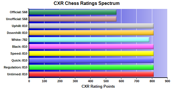 CXR Chess Ratings Spectrum Bar Chart for Player Sam Hubler