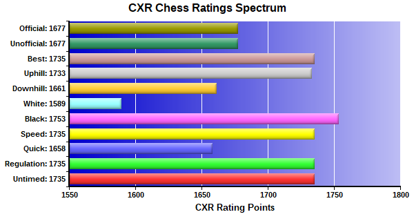 CXR Chess Ratings Spectrum Bar Chart for Player Jessica Lauser
