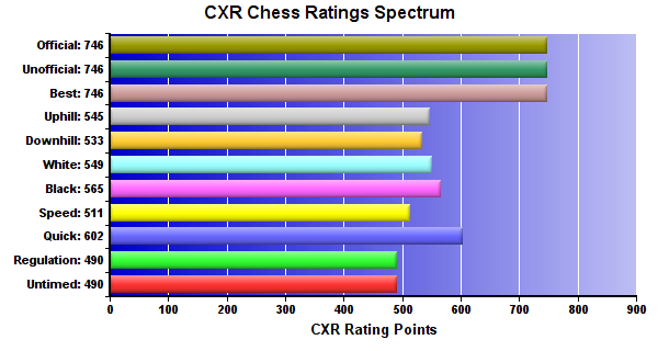 CXR Chess Ratings Spectrum Bar Chart for Player Abhay Punjabi