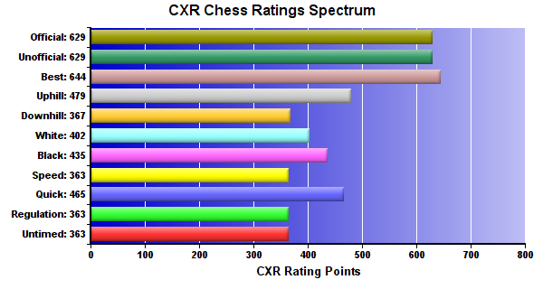 CXR Chess Ratings Spectrum Bar Chart for Player Isaac Gale