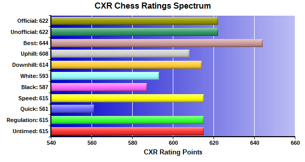 CXR Chess Ratings Spectrum Bar Chart for Player Gabriel Paoli