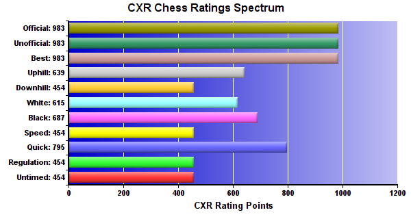 CXR Chess Ratings Spectrum Bar Chart for Player Weston Fanska