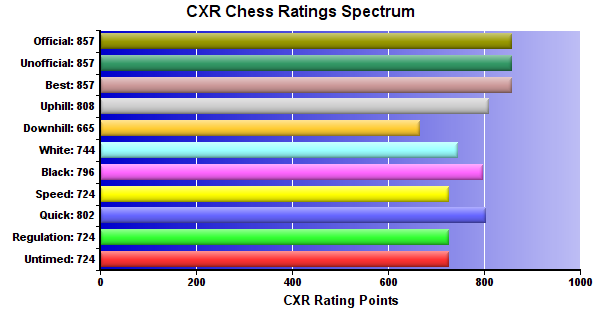 CXR Chess Ratings Spectrum Bar Chart for Player Arnav Hiremath