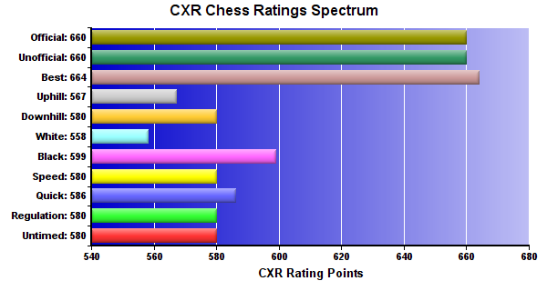 CXR Chess Ratings Spectrum Bar Chart for Player Everest Anderson