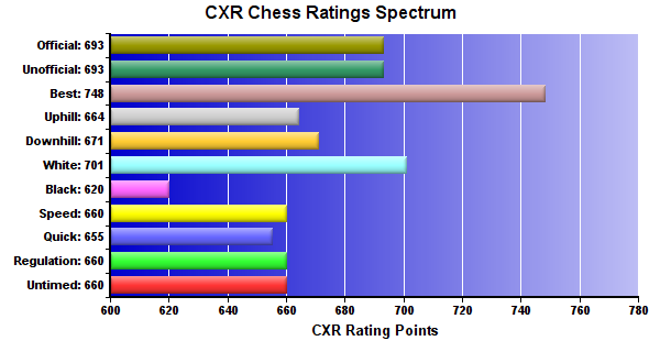 CXR Chess Ratings Spectrum Bar Chart for Player Felipe Rodriguez