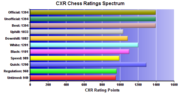 CXR Chess Ratings Spectrum Bar Chart for Player Houston Jennings