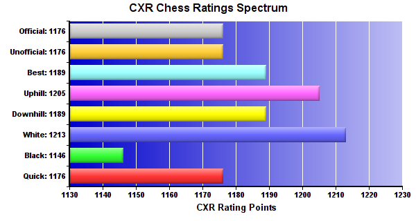 CXR Chess Ratings Spectrum Bar Chart for Player Miguel Carmona
