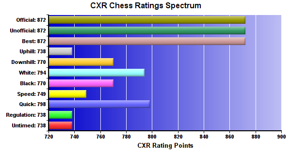 CXR Chess Ratings Spectrum Bar Chart for Player Satvika Anbukumar