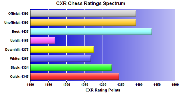 CXR Chess Ratings Spectrum Bar Chart for Player John Stipp-Bethune