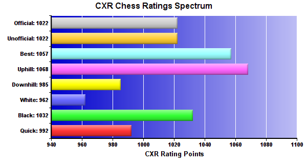 CXR Chess Ratings Spectrum Bar Chart for Player Xander Mccandlis