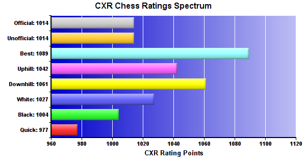 CXR Chess Ratings Spectrum Bar Chart for Player Keegan Johnson